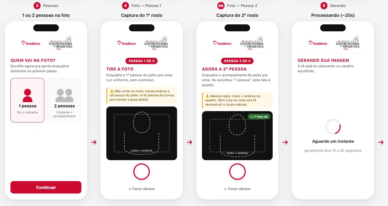 Quatro telas do app: escolha de uma ou duas pessoas, captura do primeiro e do segundo rosto e espera da geração.